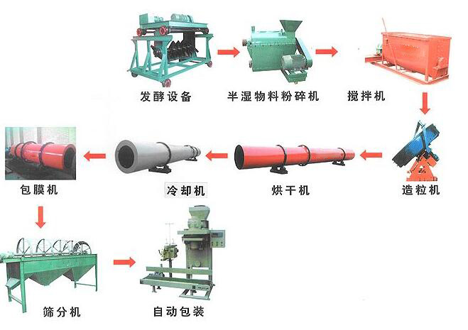 雞糞有機(jī)肥生產(chǎn)線如何處理雞糞？