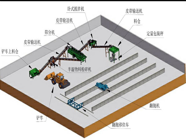 有機(jī)肥生產(chǎn)線設(shè)計方案介紹