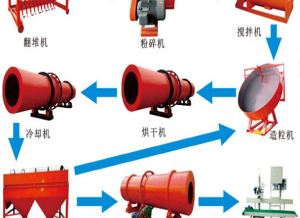 養(yǎng)殖場(chǎng)怎么自制有機(jī)肥料？堆肥的方法有哪些？